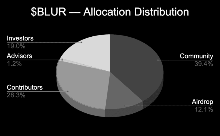 blur allocation