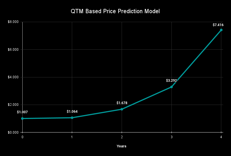 QTM Based Price Prediction Model